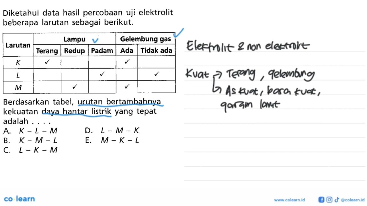 Diketahui data hasil percobaan uji elektrolit beberapa