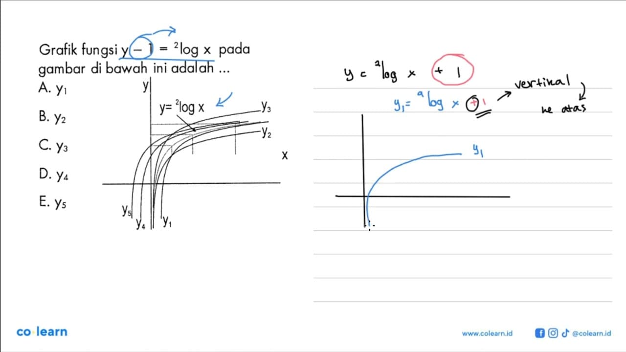 Grafik fungsi y-1=2log x pada gambar di bawah ini adalah