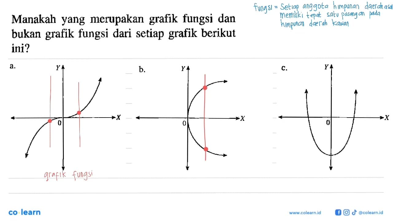 Manakah yang merupakan grafik fungsi dan bukan grafik