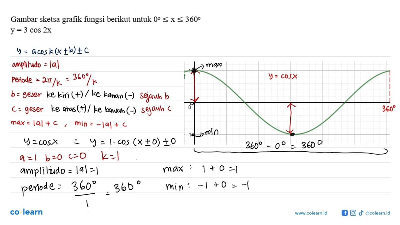 Gambar sketsa grafik fungsi berikut untuk 0<=x<=360 y=3 cos