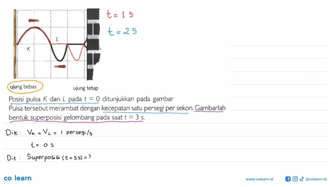 K L ujung bebas ujung tetap Posisi pulsa K dan L pada t=0