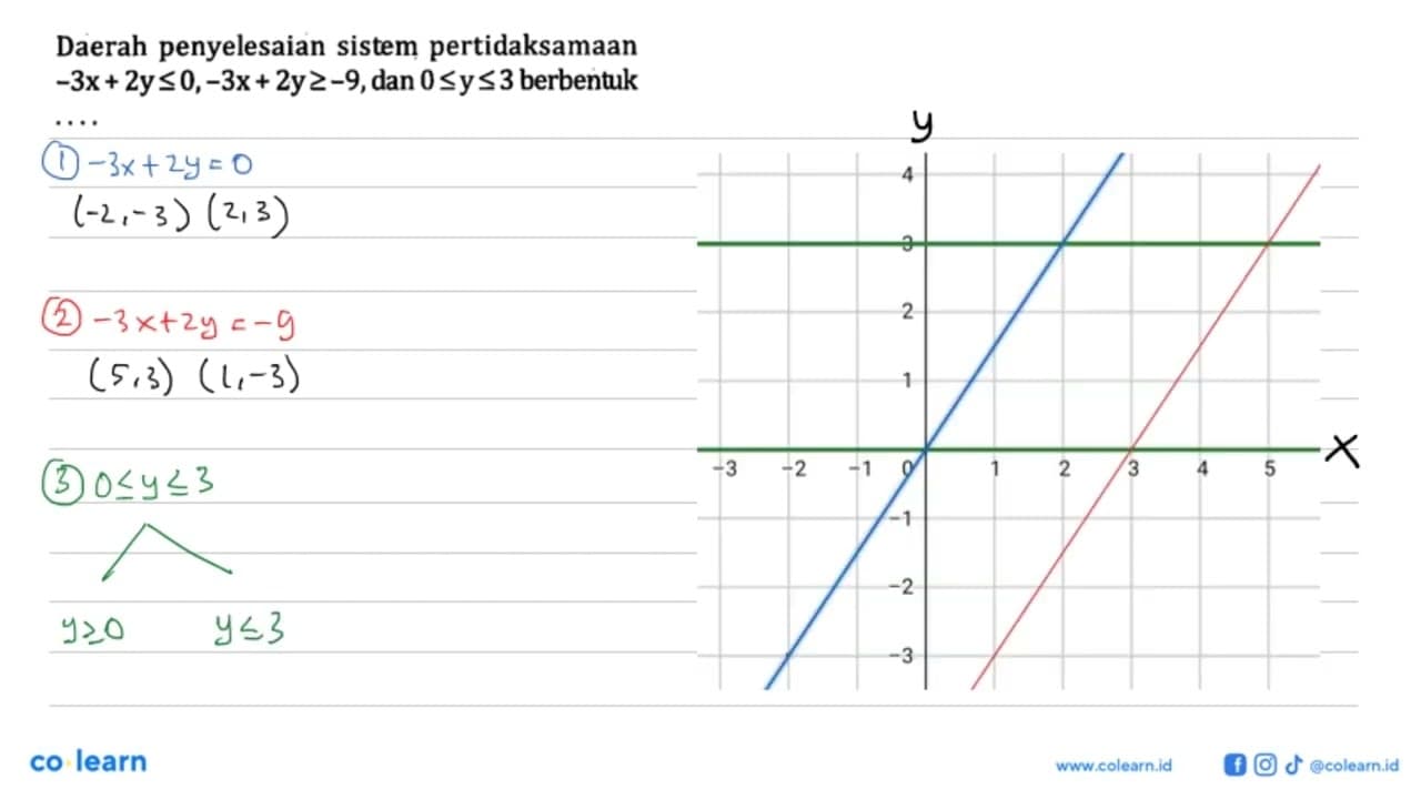 Daerah penyelesaian sistem pertidaksamaan -3x+2y<=0,