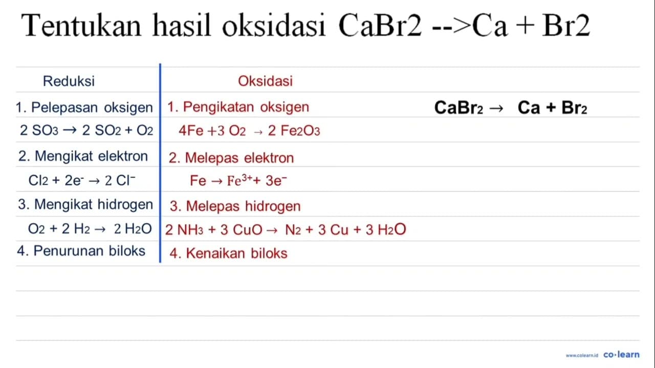 Tentukan hasil oksidasi CaBr2 -->Ca + Br2