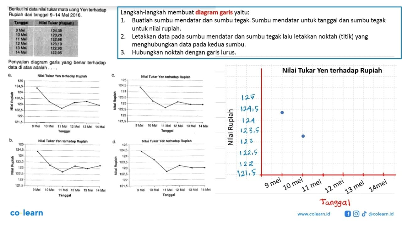 Berikut ini data nilai tukar mata uang Yen terhadap Rupiah