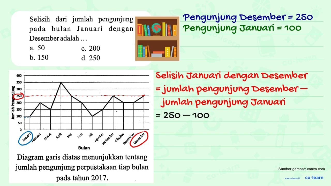 Selisih dari jumlah pengunjung pada bulan Januari dengan