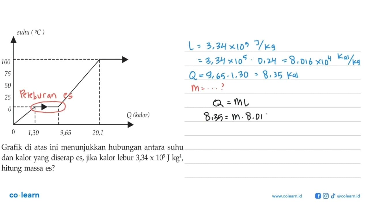 suhu(C) 100 75 50 25 0 1,30 9,65 20,1 Q(kalor)Grafik di