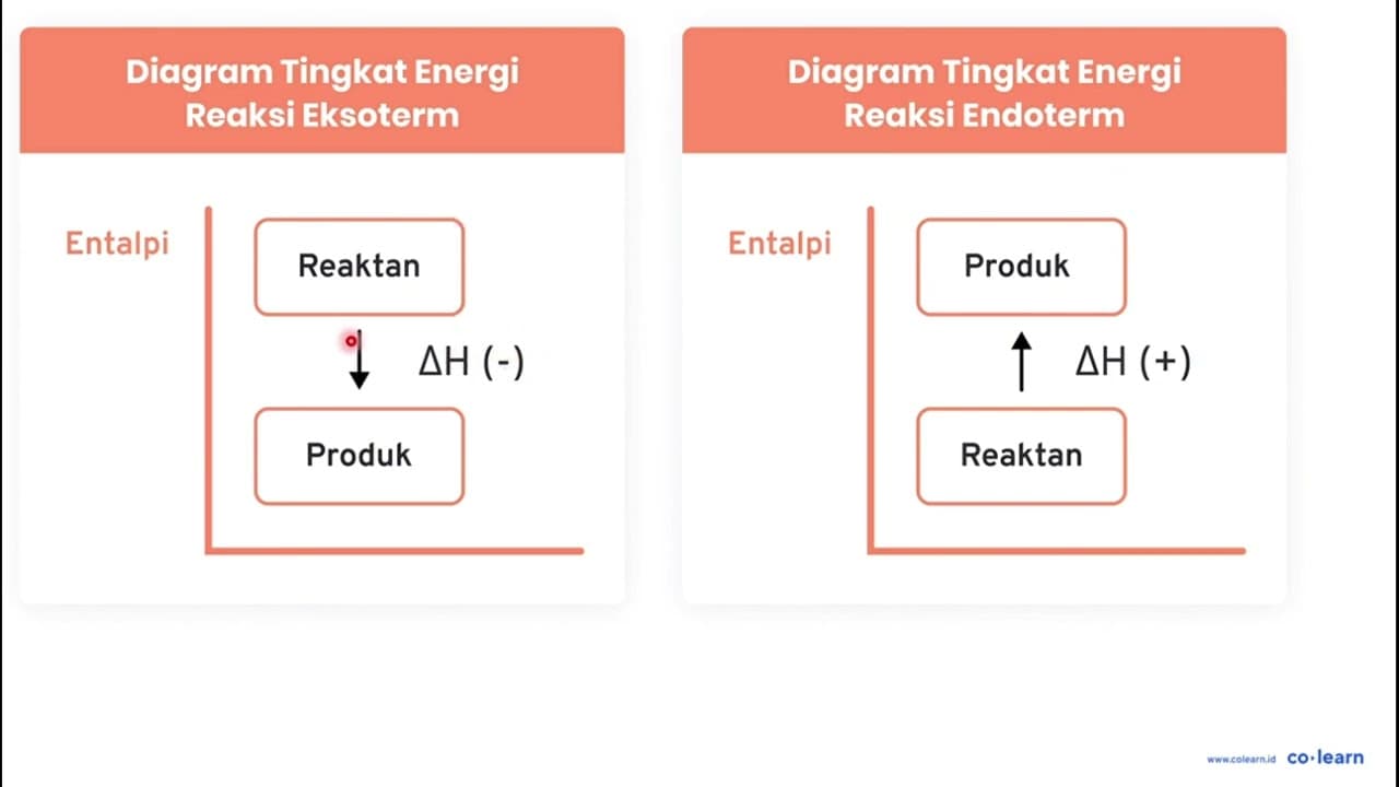 Gambarkan diagram energi untuk reaksi: 2 SO_(2)(g)+O_(2)(g)