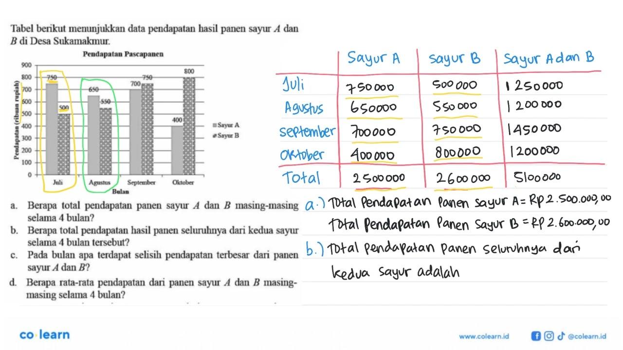 Tabel berikut menunjukkan data pendapatan hasil panen sayur