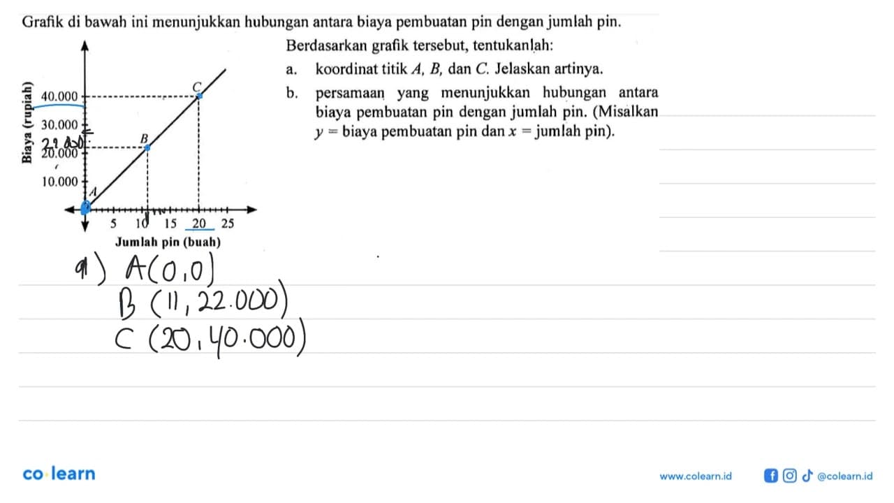 Grafik di bawah ini menunjukkan hubungan antara biaya