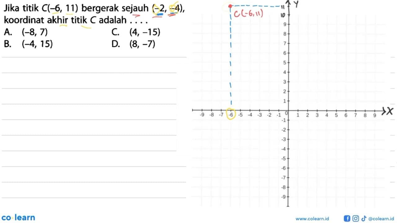 Jika titik C(-6,11) bergerak sejauh (-2,-4) , koordinat