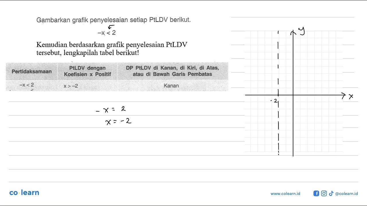 Gambarkan grafik penyelesaian setiap PtLDV berikut. -x<2