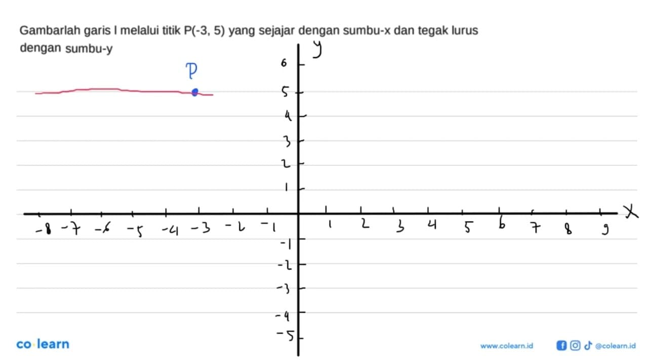 Gambarlah garis melalui titik P(-3, 5) yang sejajar dengan