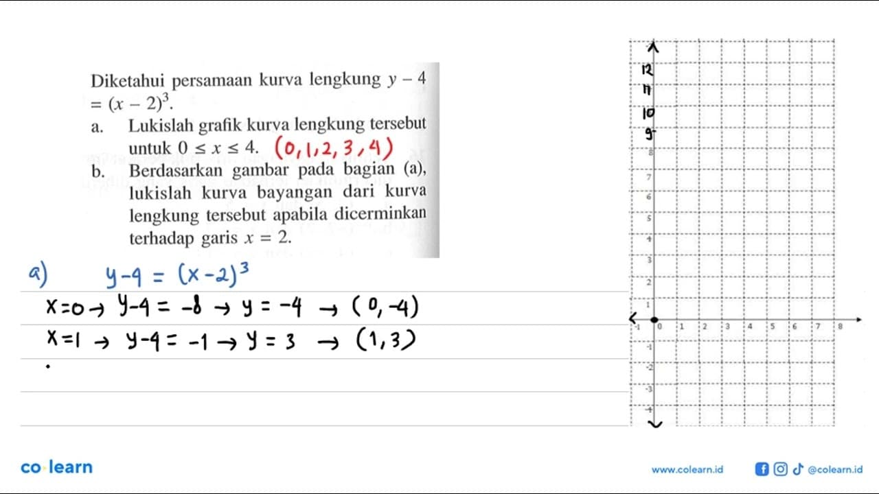 Diketahui persamaan kurva lengkung y-4=(x-2)^3. a. Lukislah