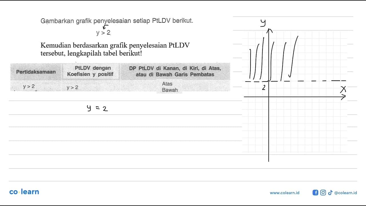 Gambarkan grafik penyelesaian setiap PtLDV berikut. y >2