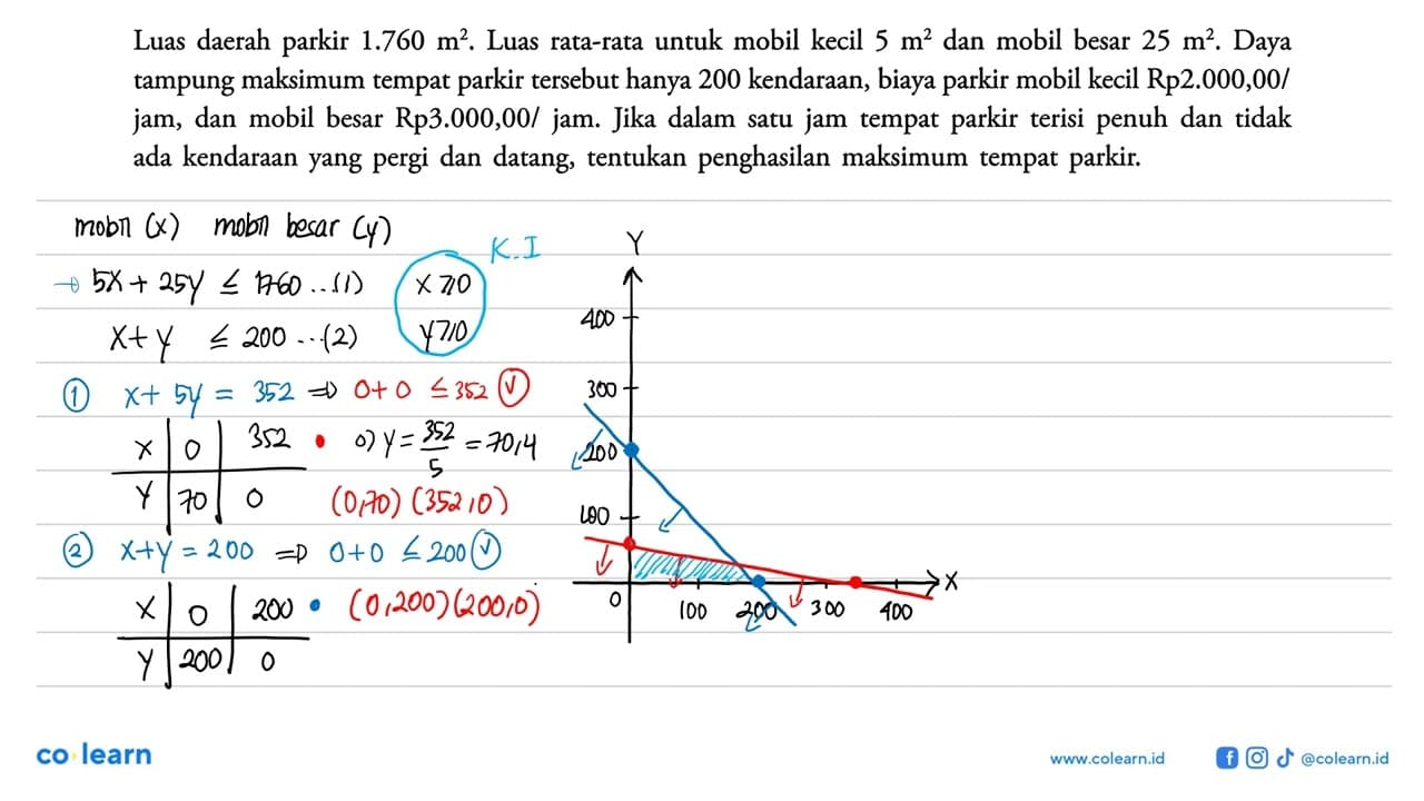 Luas daerah 1.760 m^2. Luas rata-rata untuk mobil kecil 5