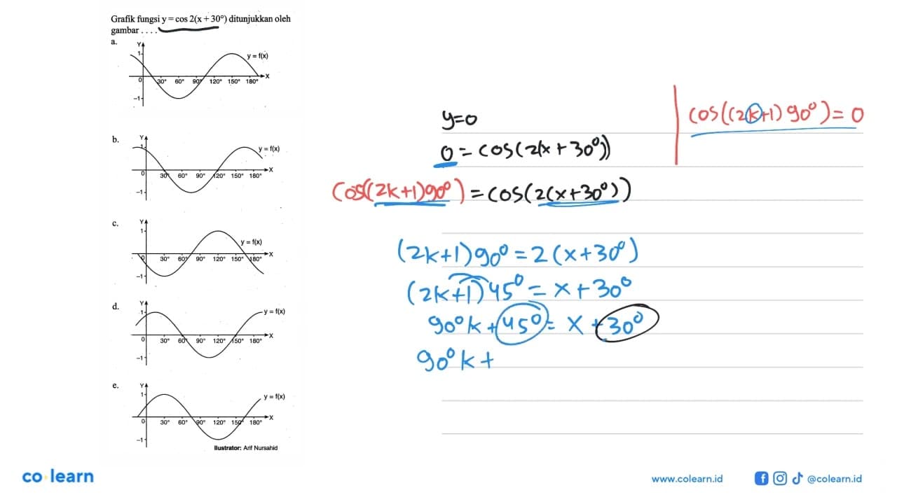 Grafik fungsi y=cos 2(x+30) ditunjukkan oleh gambar ....a.