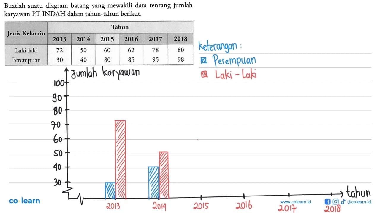 Buatlah suatu diagram batang yang mewakili data tentang