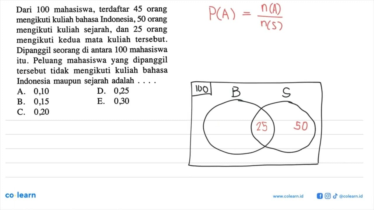 Dari 100 mahasiswa, terdaftar 45 orang mengikuti kuliah