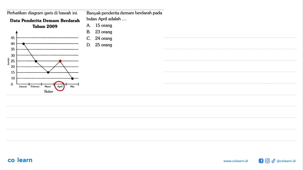 Perhatikan diagram garis di bawah ini.Data Penderita Demam