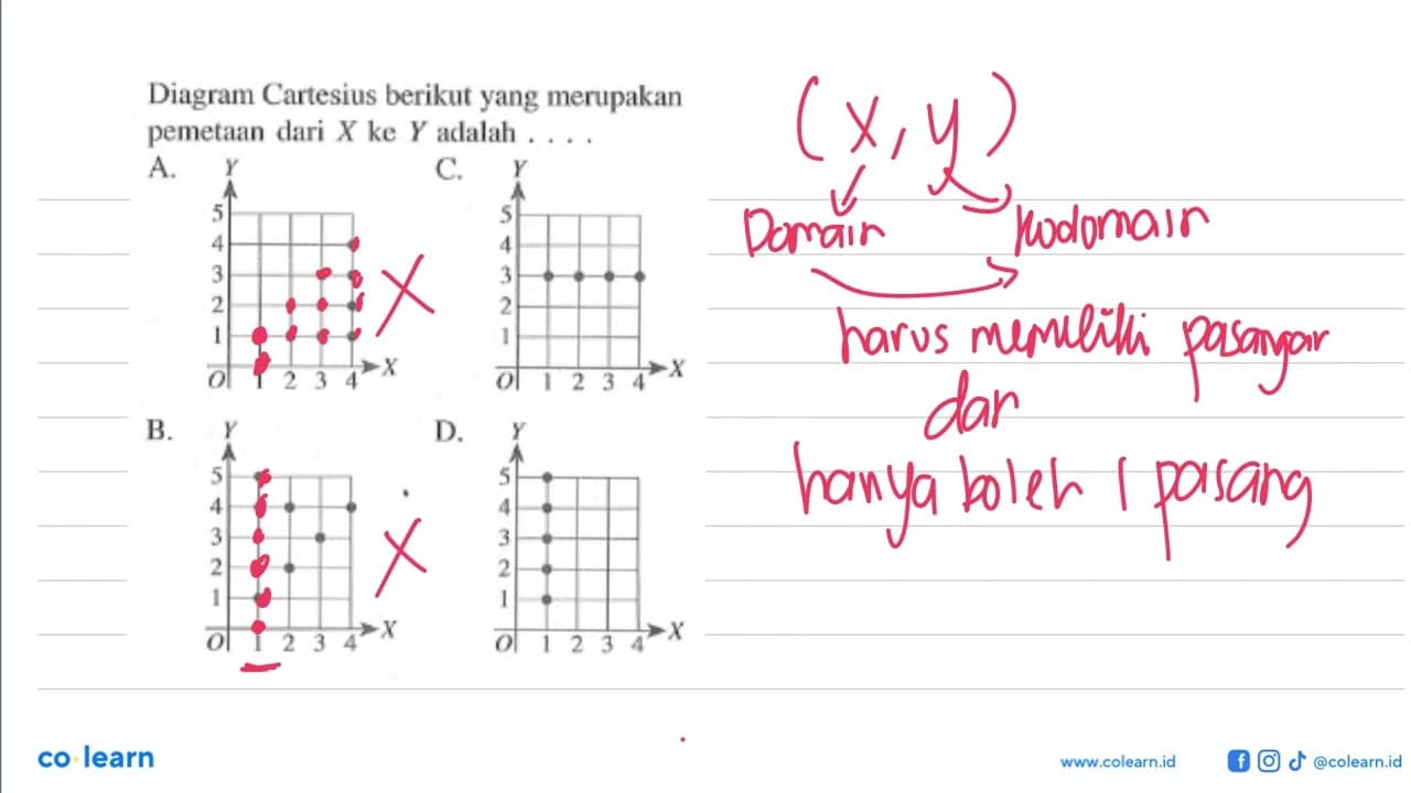 Diagram Cartesius berikut yang merupakan pemetaan dari X ke