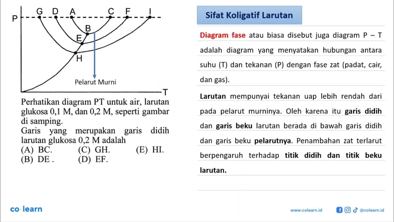 G D A C F I P B E H T Perhatikan diagram PT untuk air,