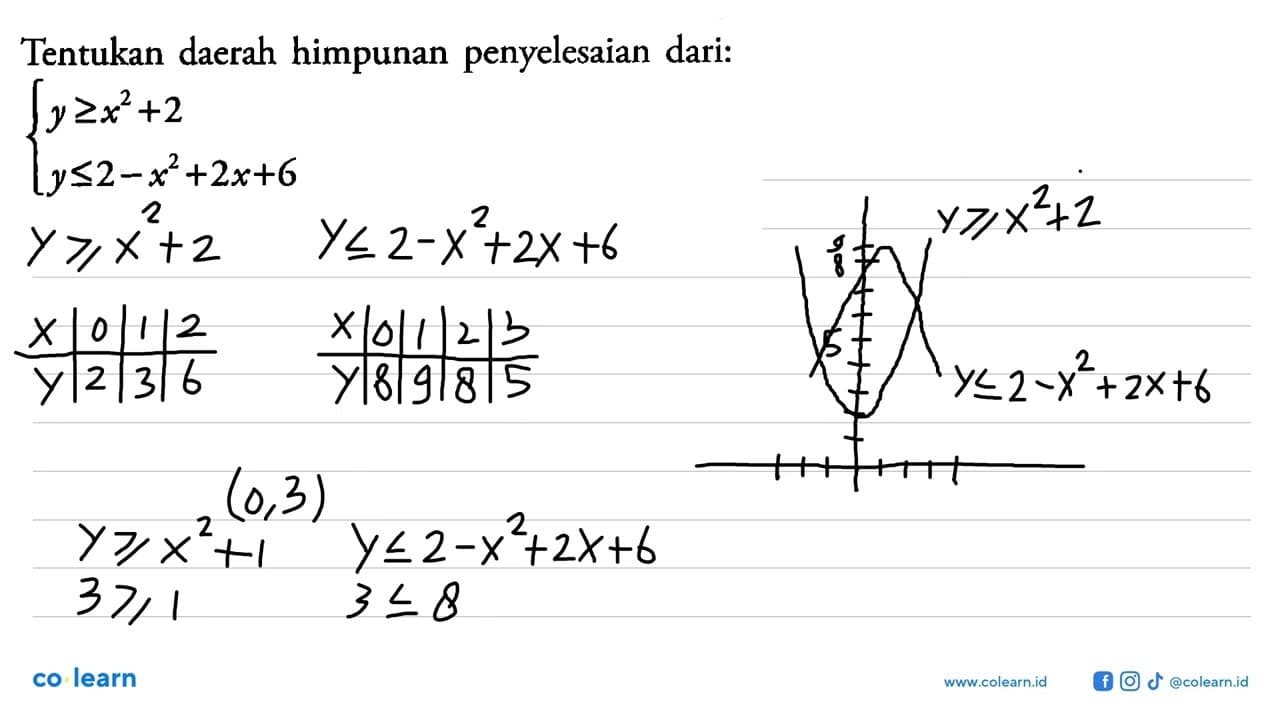 Tentukan daerah himpunan penyelesaian dari: y>=x^2+2