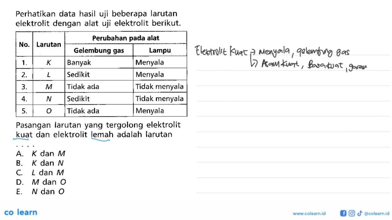 Perhatikan data hasil uji beberapa larutan elektrolit