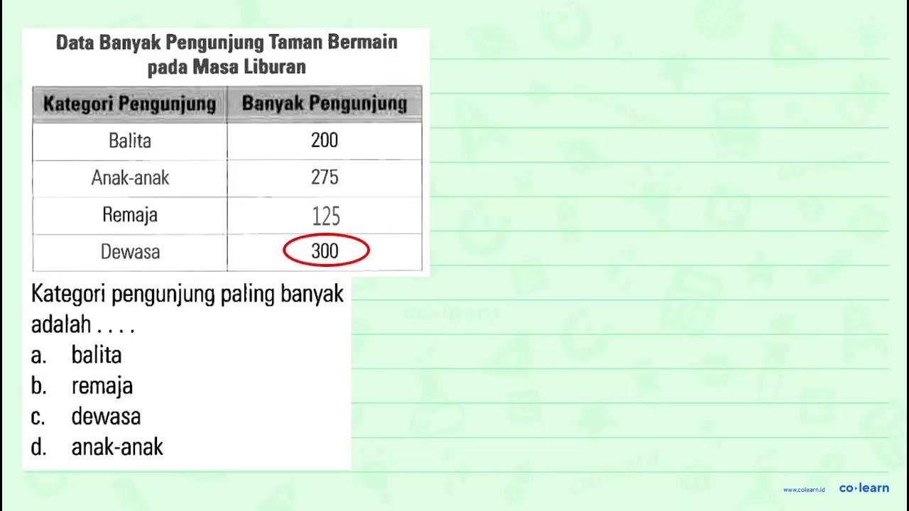 Kategori pengunjung paling banyak adalah.... a. balita b.