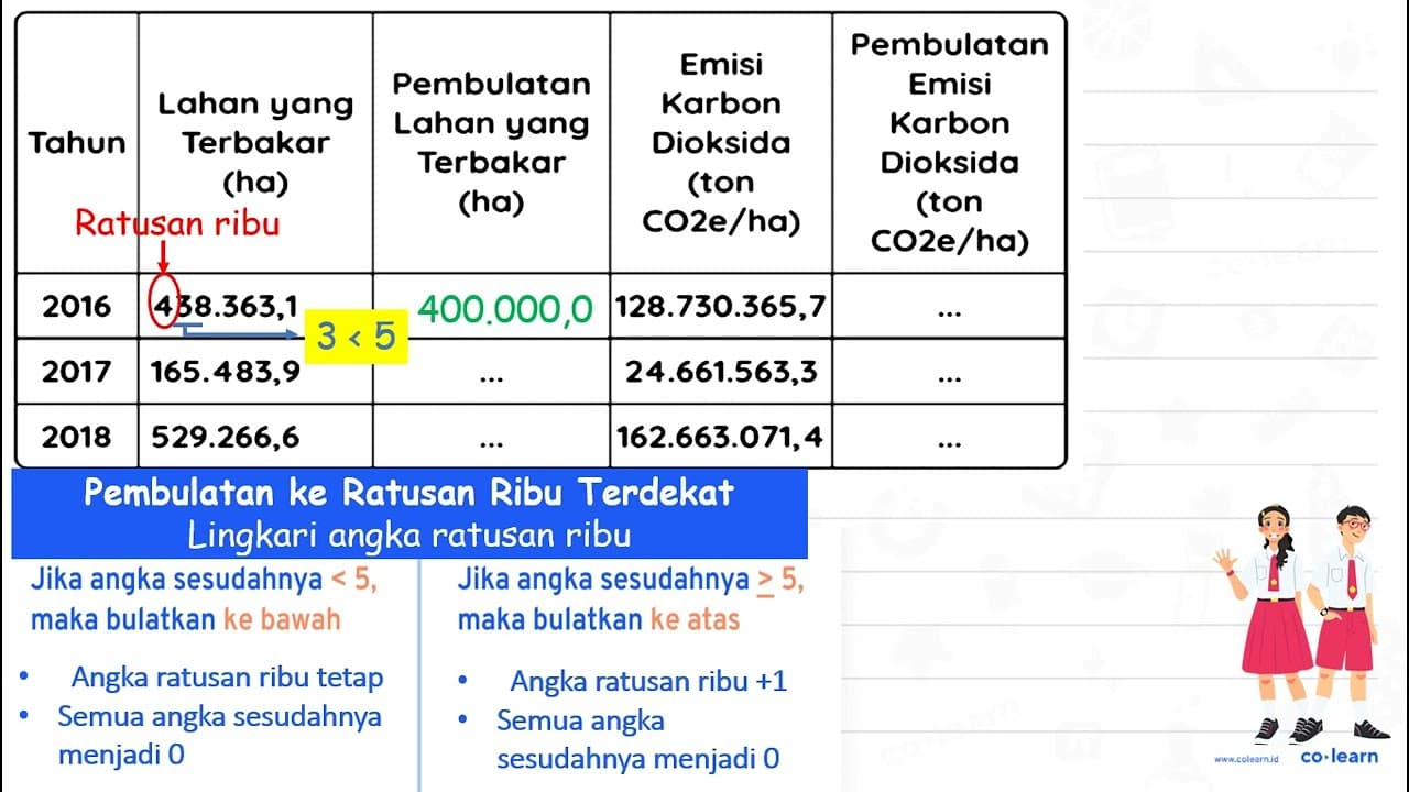 Tahun Lahan yang Terbakar (ha) Pembulatan Lahan yang