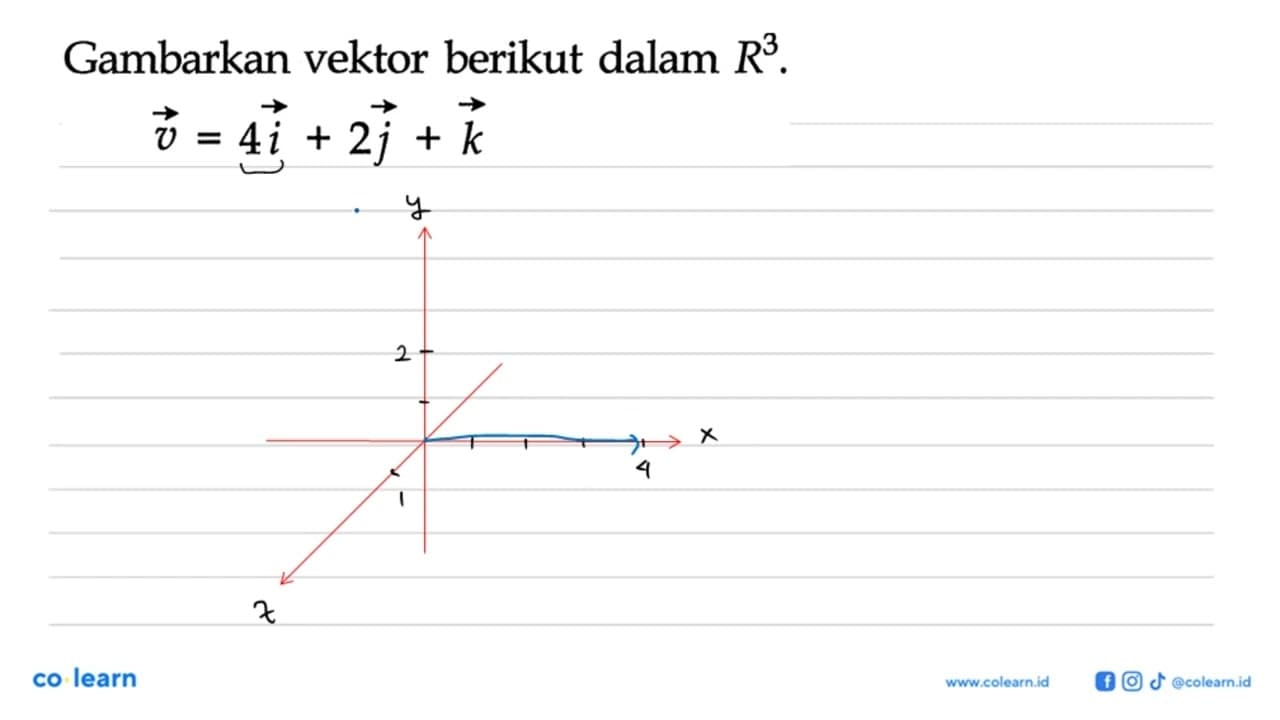 Gambarkan vektor berikut dalam R^3. vektor v=4i+2j+k