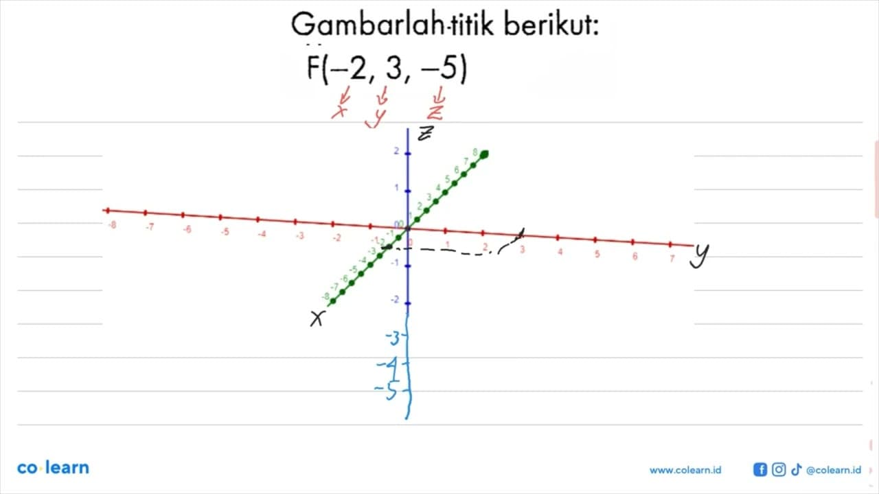 Gambarlah-titik berikut: F(-2, 3,-5)