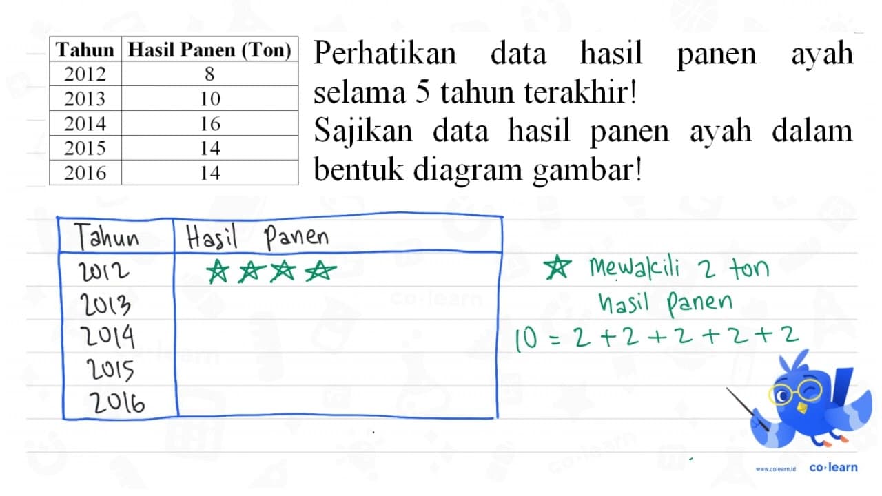 Tahun Hasil Panen (Ton) 2012 8 2013 10 2014 16 2015 14 2016