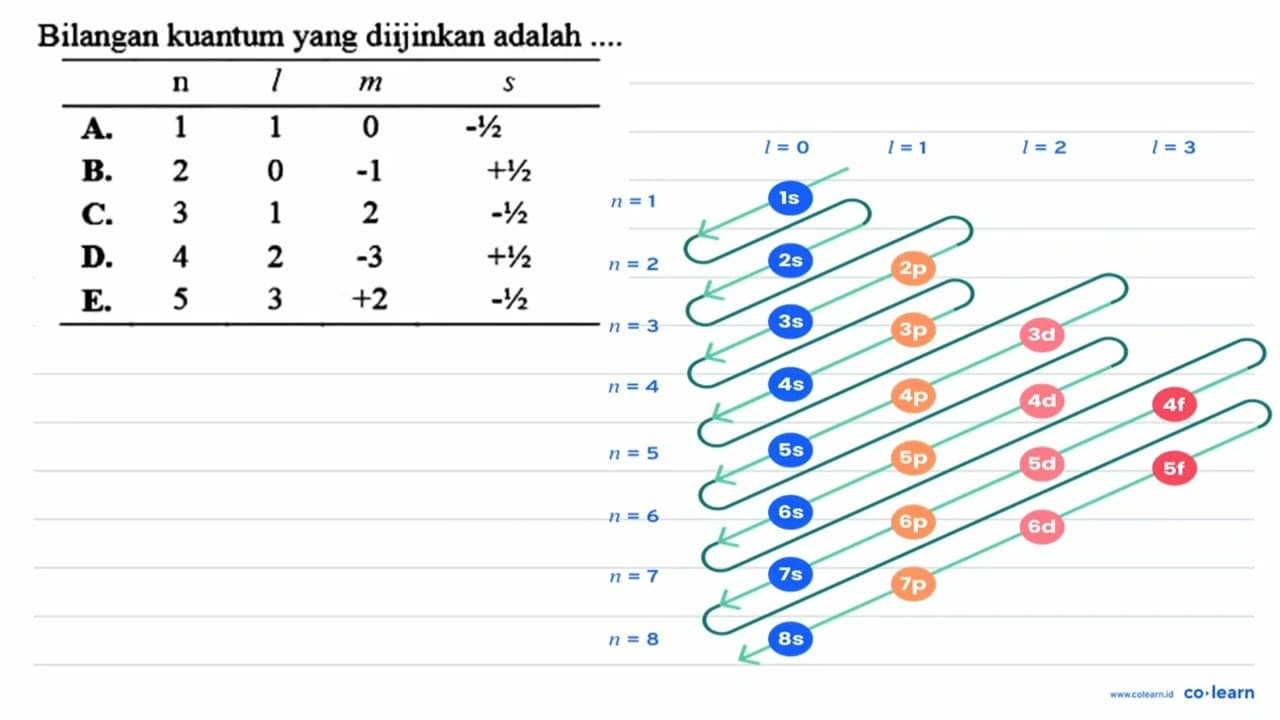 Bilangan kuantum yang diijinkan adalah... n l m s A. 1 1 0