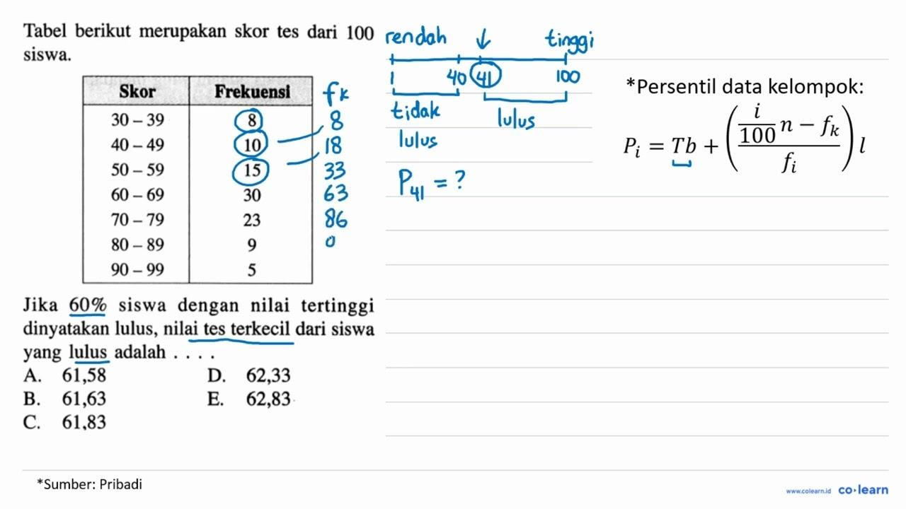 Tabel berikut merupakan skor tes dari 100 siswa.Skor