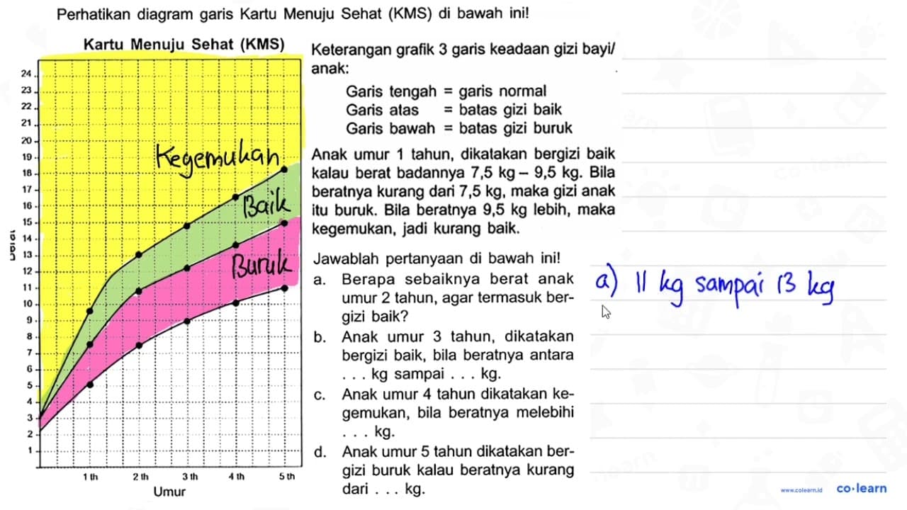 Perhatikan diagram garis Kartu Menuju Sehat (KMS) di bawah