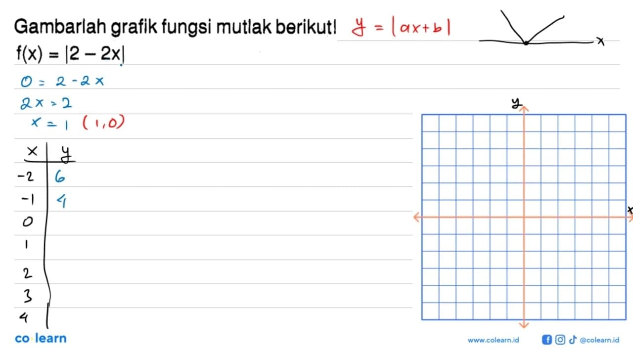 Gambarlah grafik fungsi mutlak berikutl f(x) = |12-2x|