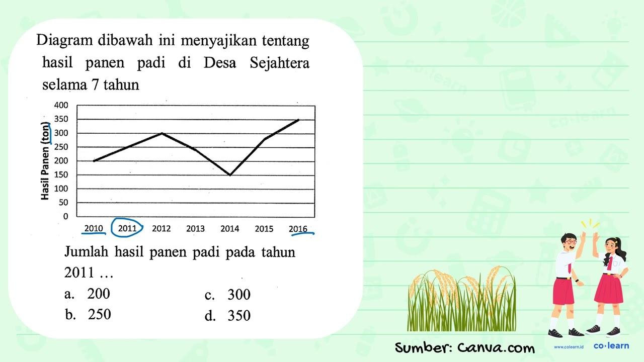 Jumlah hasil panen padi pada tahun 2011 ...