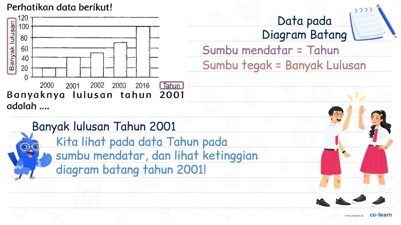 Perhatikan data berikut! Banyaknya lulusan tahun {2 0 0 1)