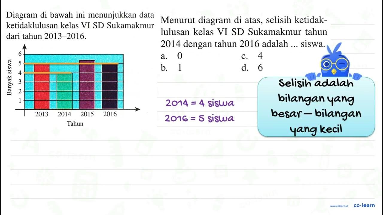 Diagram di bawah ini menunjukkan data ketidaklulusan kelas