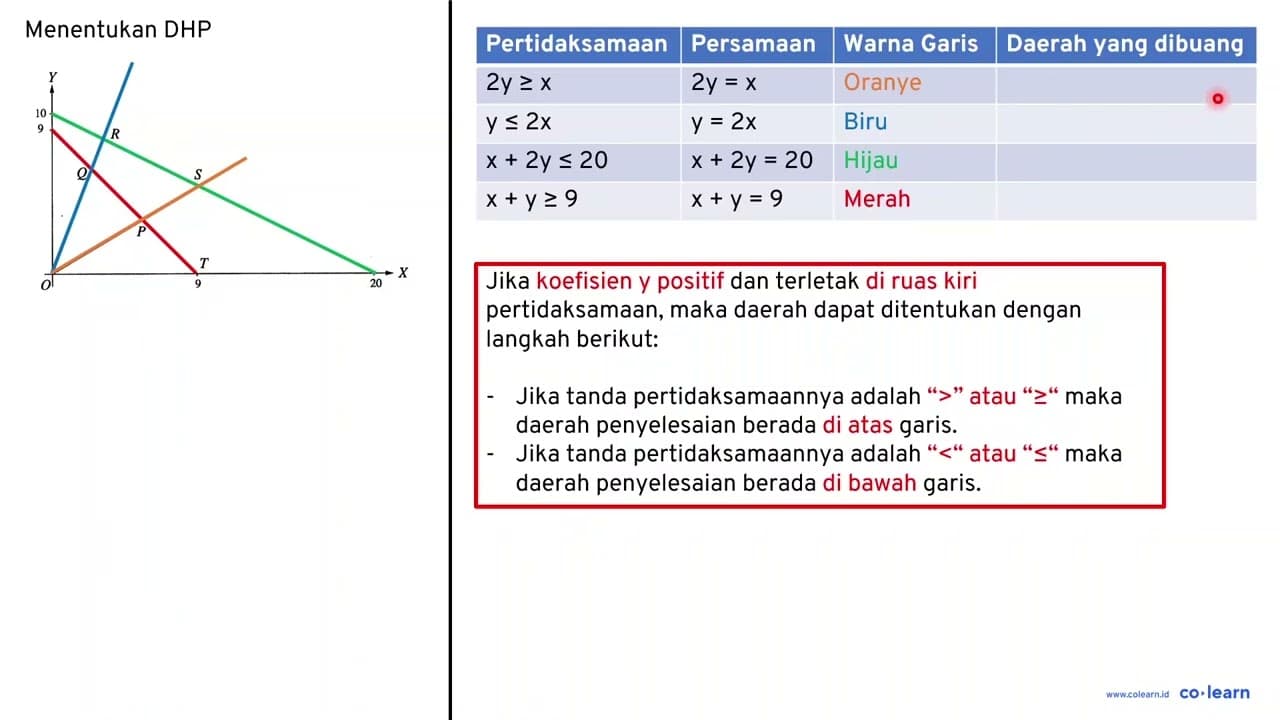 Diketahui sistem pertidaksamaan 2y>=x, y<=2x, x+2y<=20