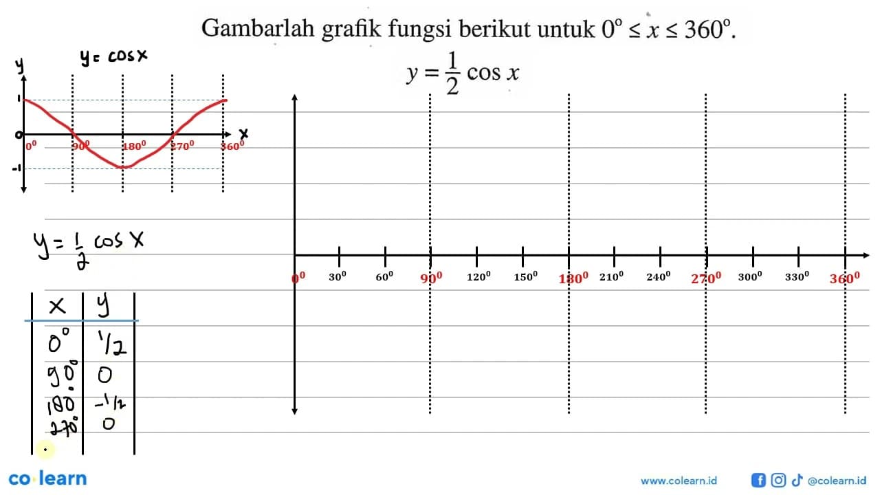 Gambarlah grafik fungsi berikut untuk 0<=x<=360. y=1/2 cosx