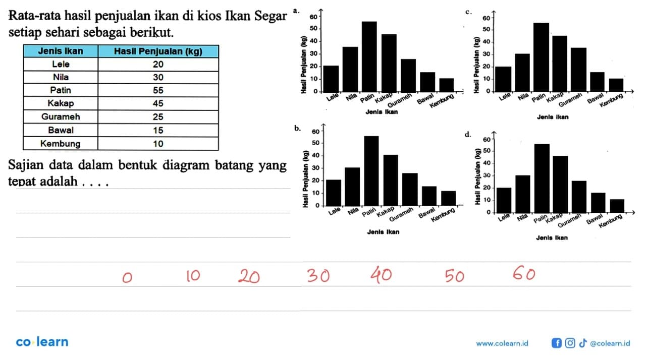 Rata-rata hasil penjualan ikan di kios Ikan Segar setiap