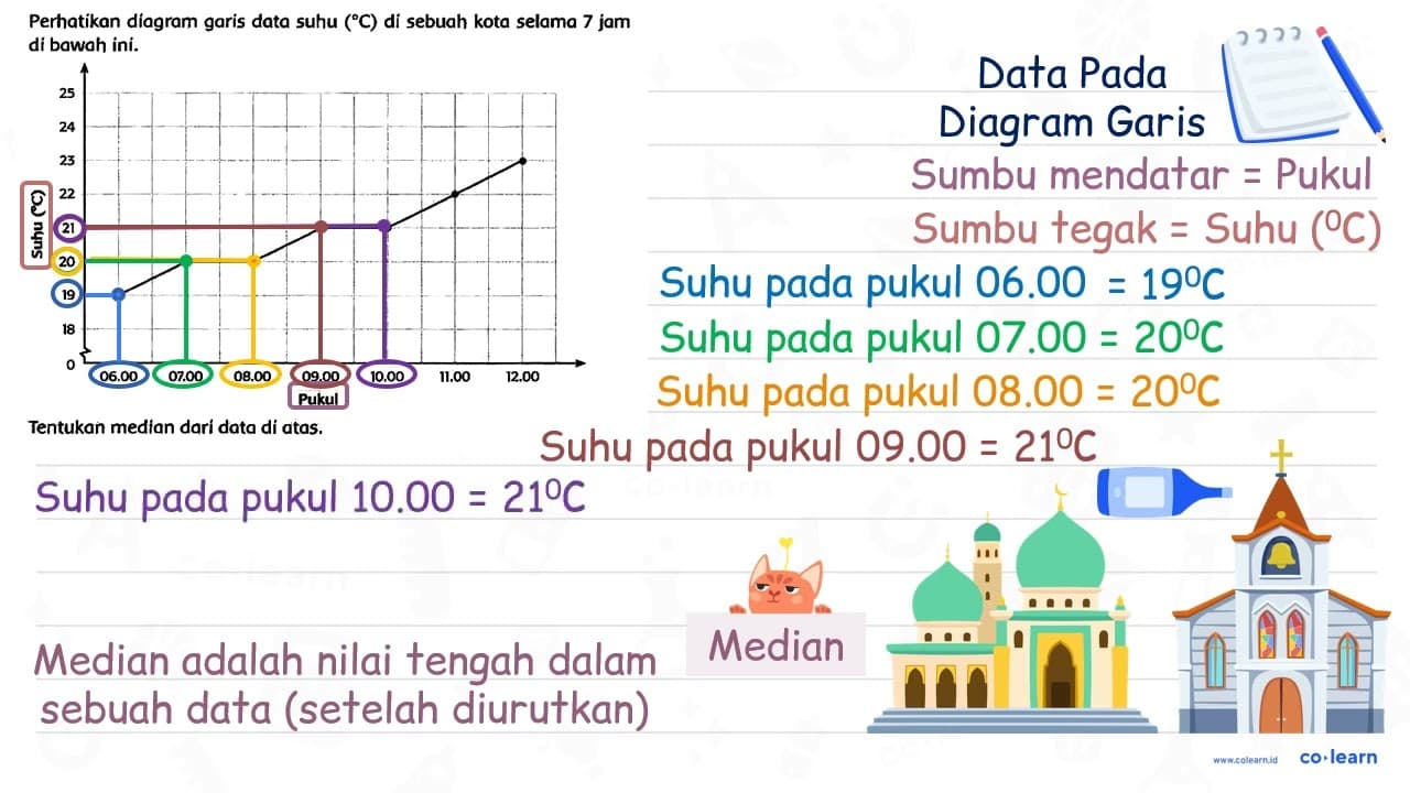 Perhatikan diagram garis data suhu ({ ) C) di sebuah kota