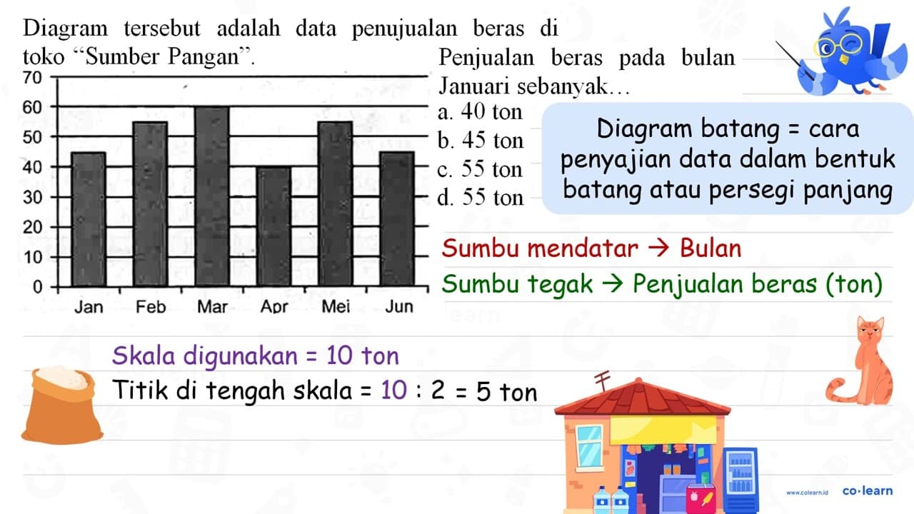 Diagram tersebut adalah data penujualan beras di toko