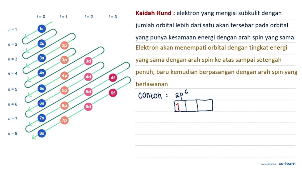 Kulit valensi unsur Cr yang memiliki nomor atom =24 dan