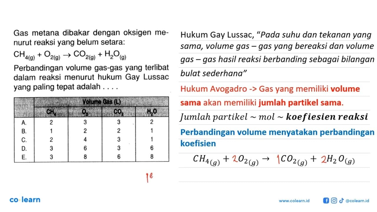 Gas metana dibakar dengan oksigen menurut reaksi yang belum