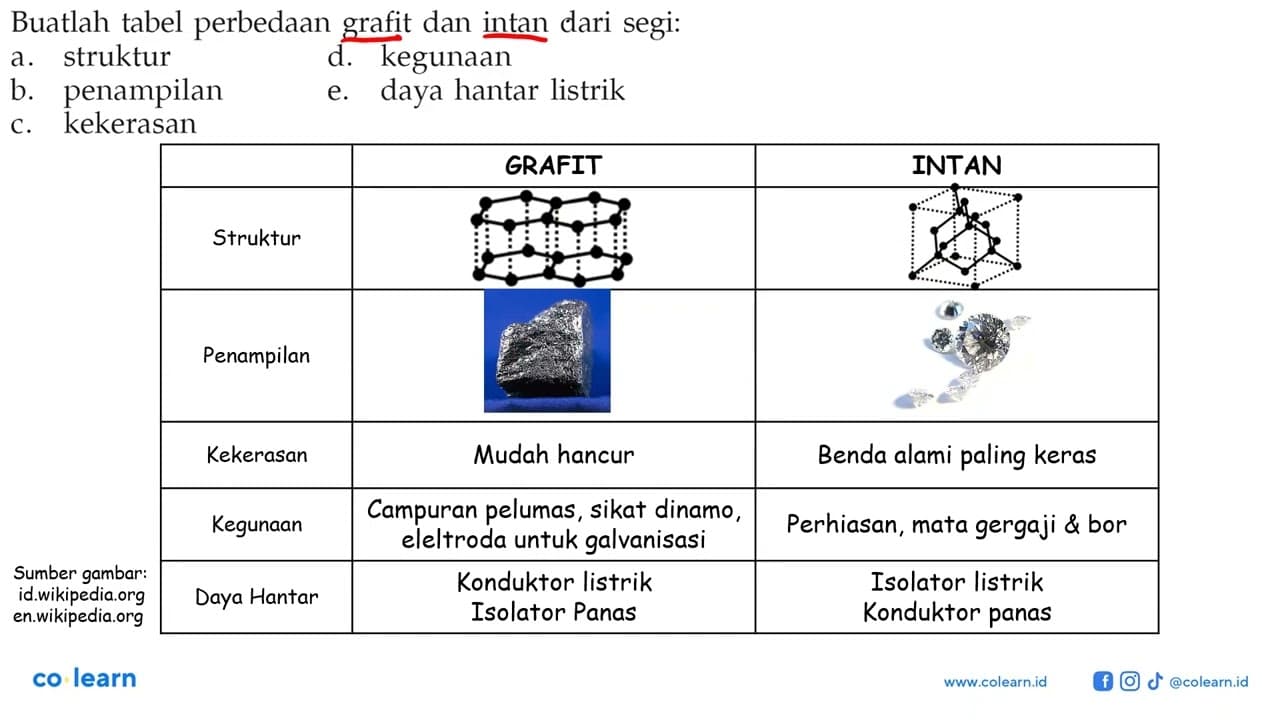 Buatlah tabel perbedaan grafit dan intan dari segi: a.