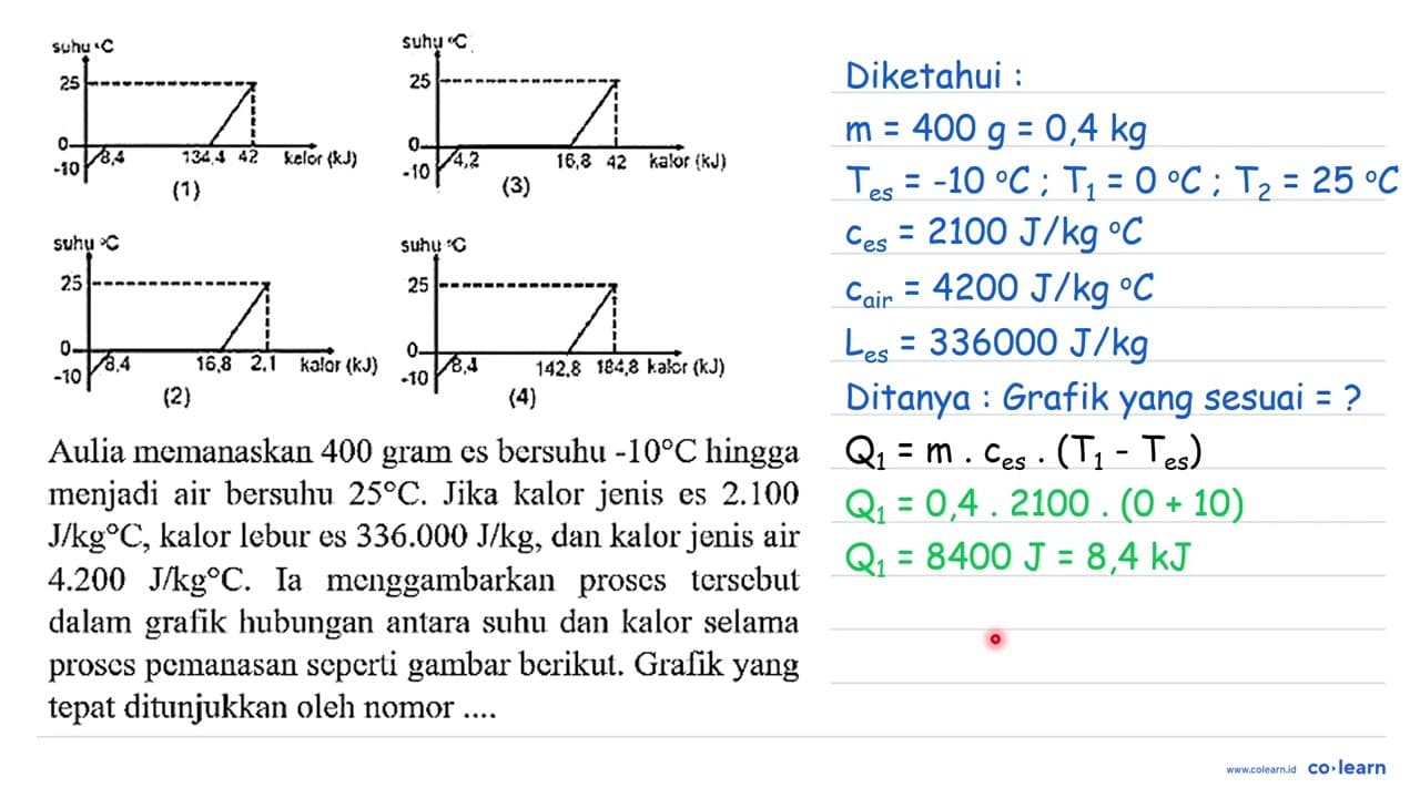 Aulia memanaskan 400 gram es bersuhu -10 C hingga menjadi