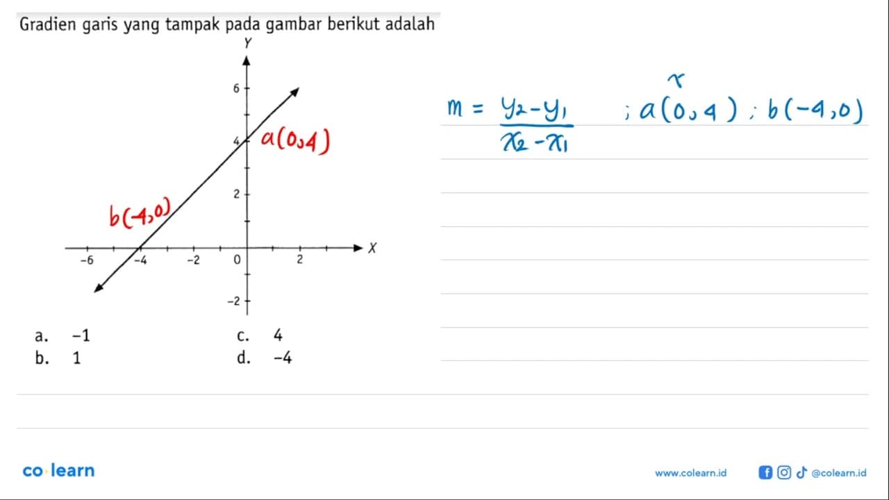 Gradien garis yang tampak pada gambar berikut adalah