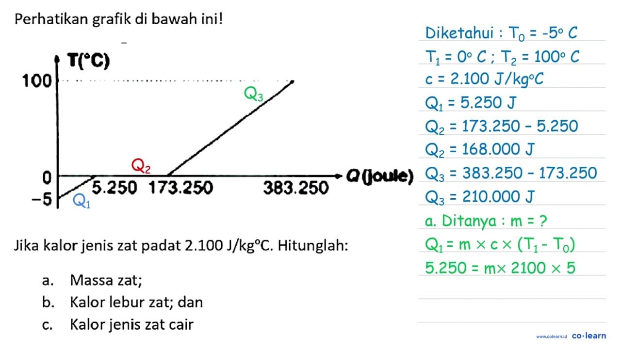 Perhatikan grafik di bawah ini! Jika kalor jenis zat padat